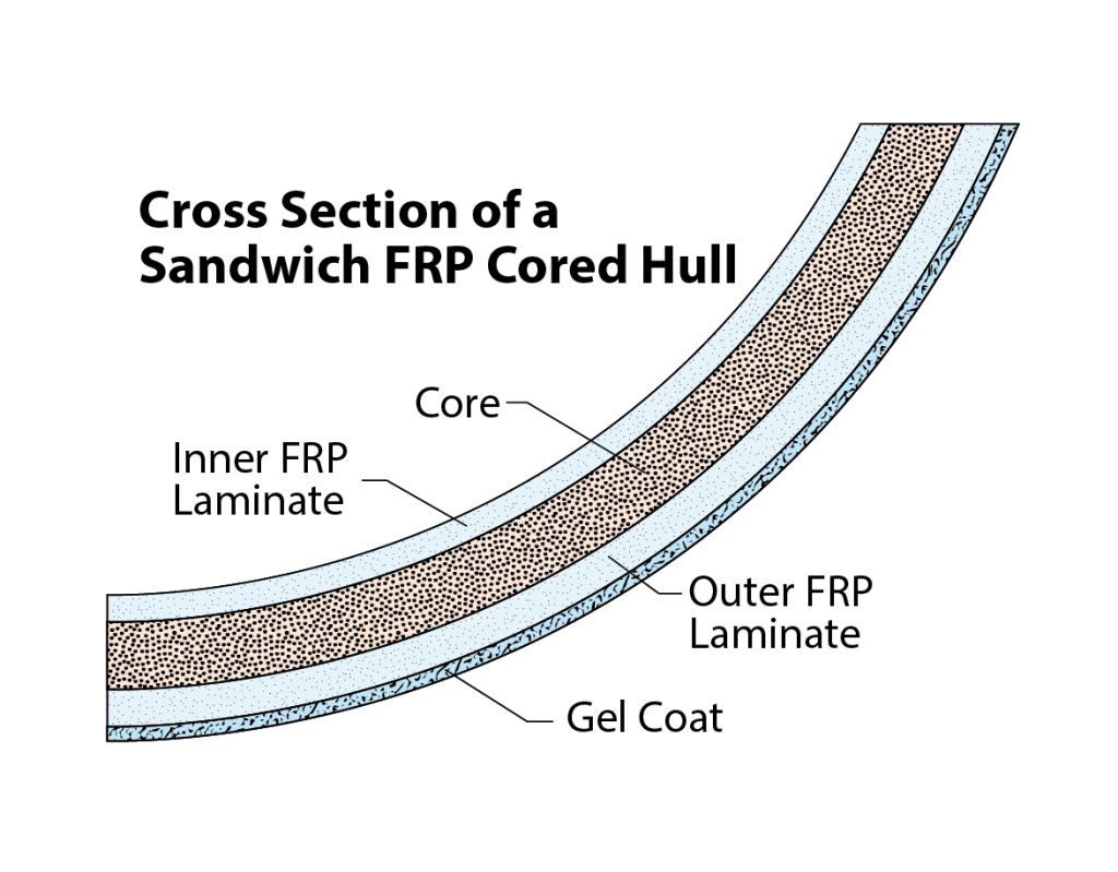 Sandwich FRP Core Hull